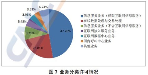 全國增值電信企業數量持續增長，在線數據處理與交易處理業務成亮點