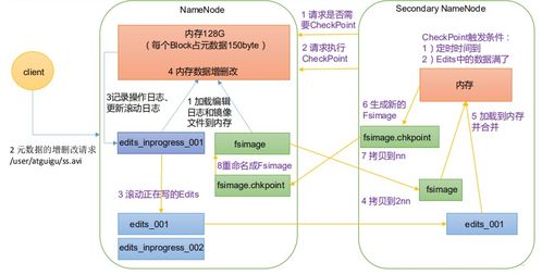 大數(shù)據(jù)學(xué)習(xí) hdfs 四 namenode 和 secondarynamenode工作機制和區(qū)別,datanode工作機制